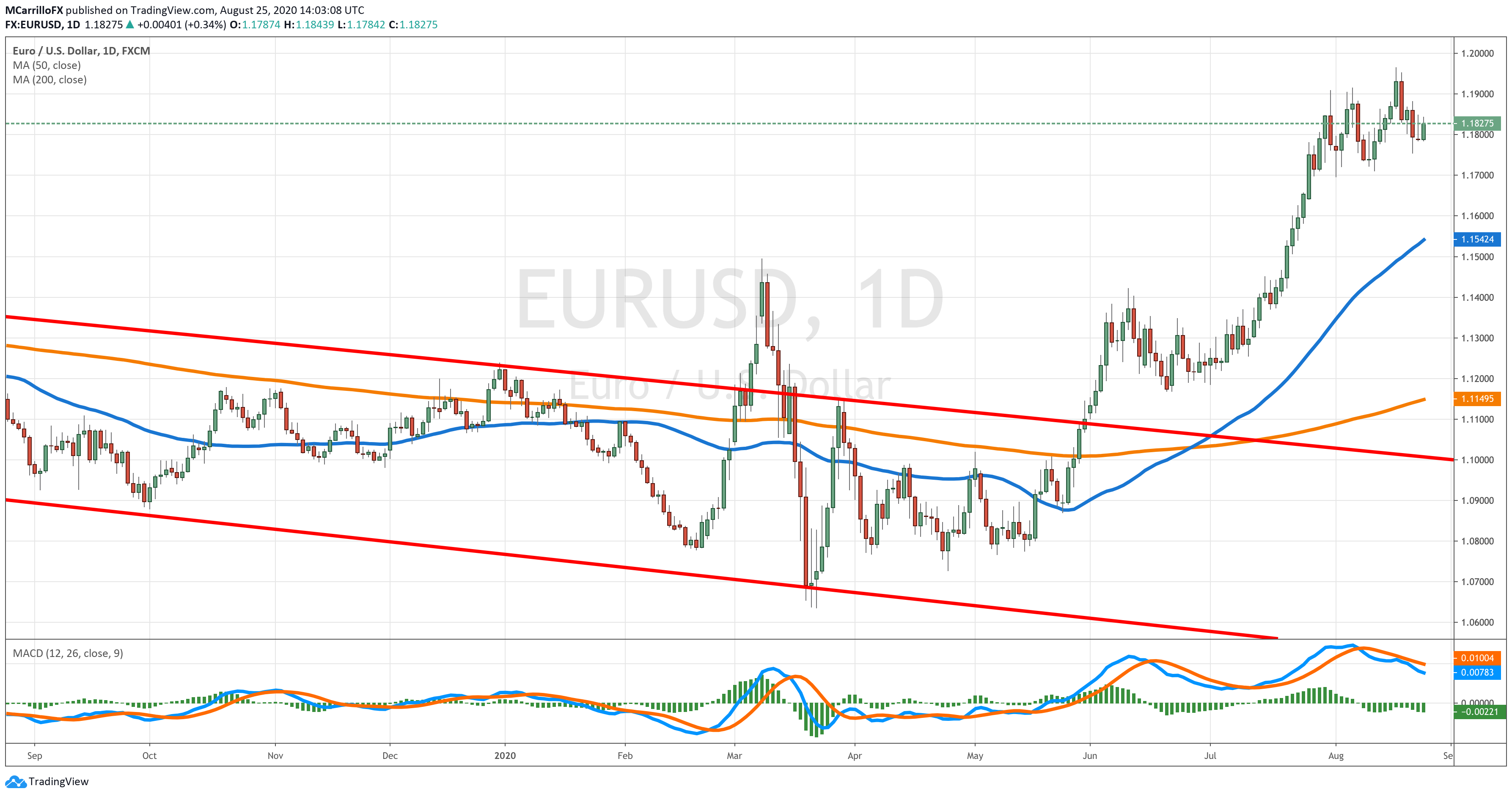 EURUSD daily chart Aug 25