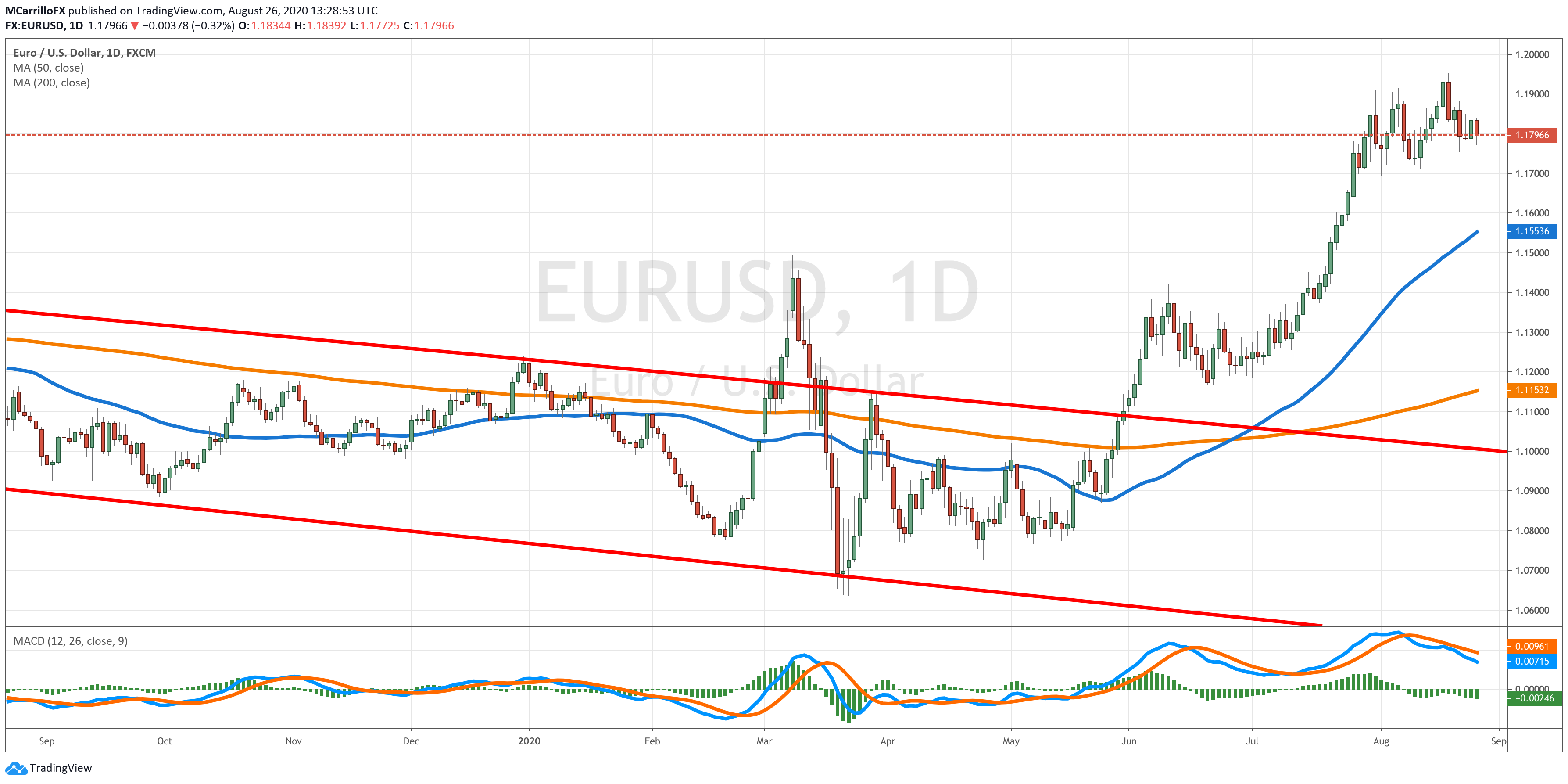 EURUSD daily chart Aug 26