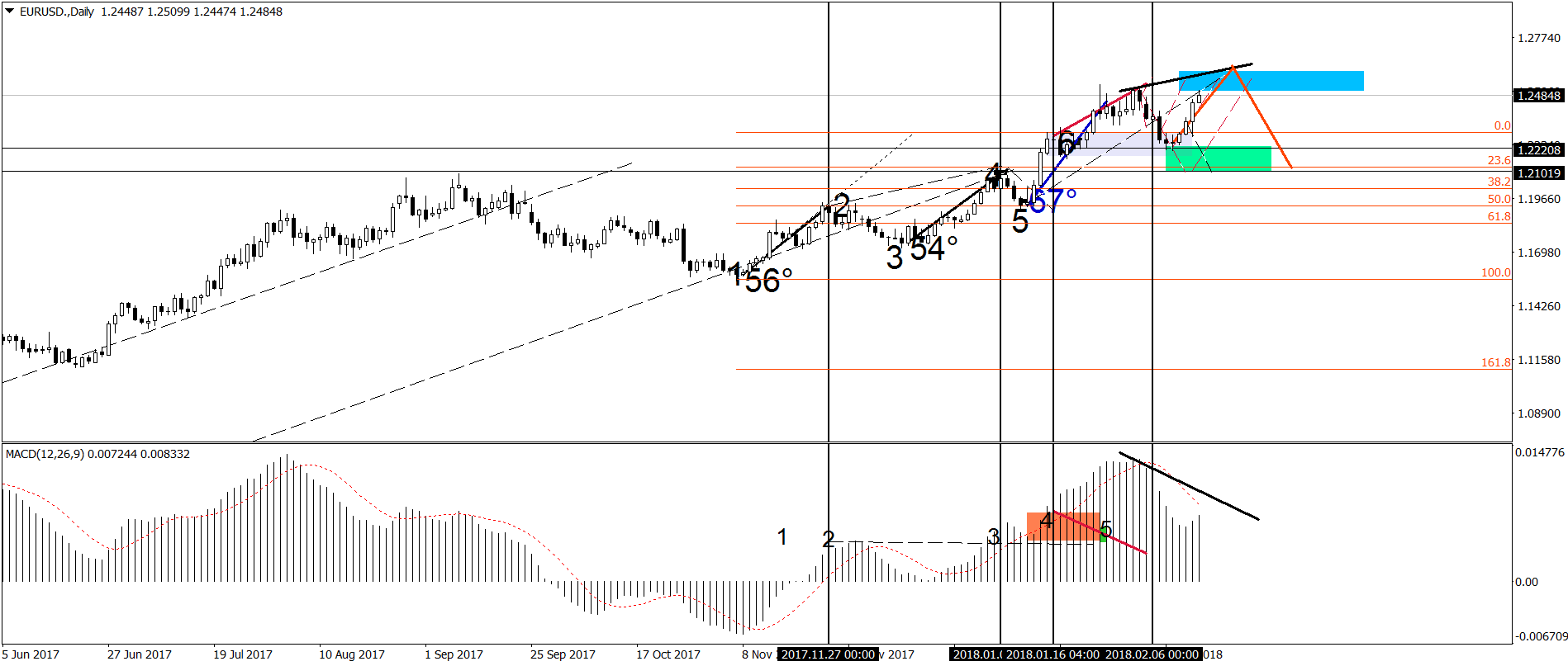 EUR/USD formando divergencias