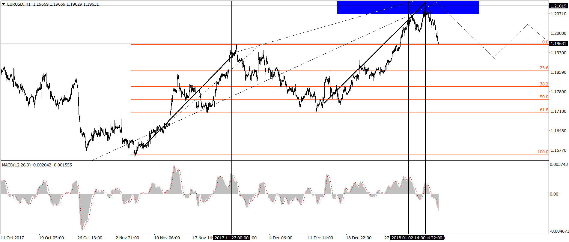 EUR/USD corrige al nivel de soporte horizontal 