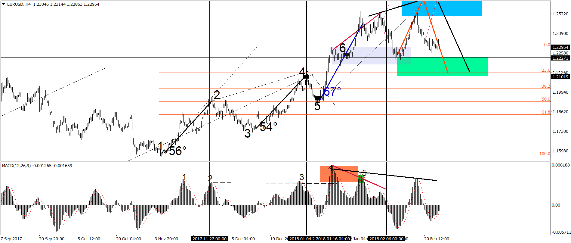 EUR/USD pone presión a la baja