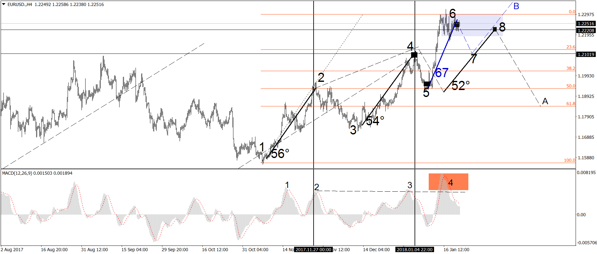 EUR/USD gana fuerza en su última trayectoria alcista