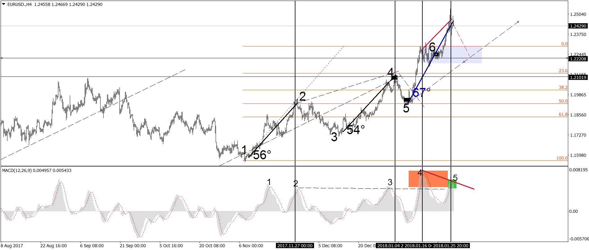 Precio se debilita en EUR/USD