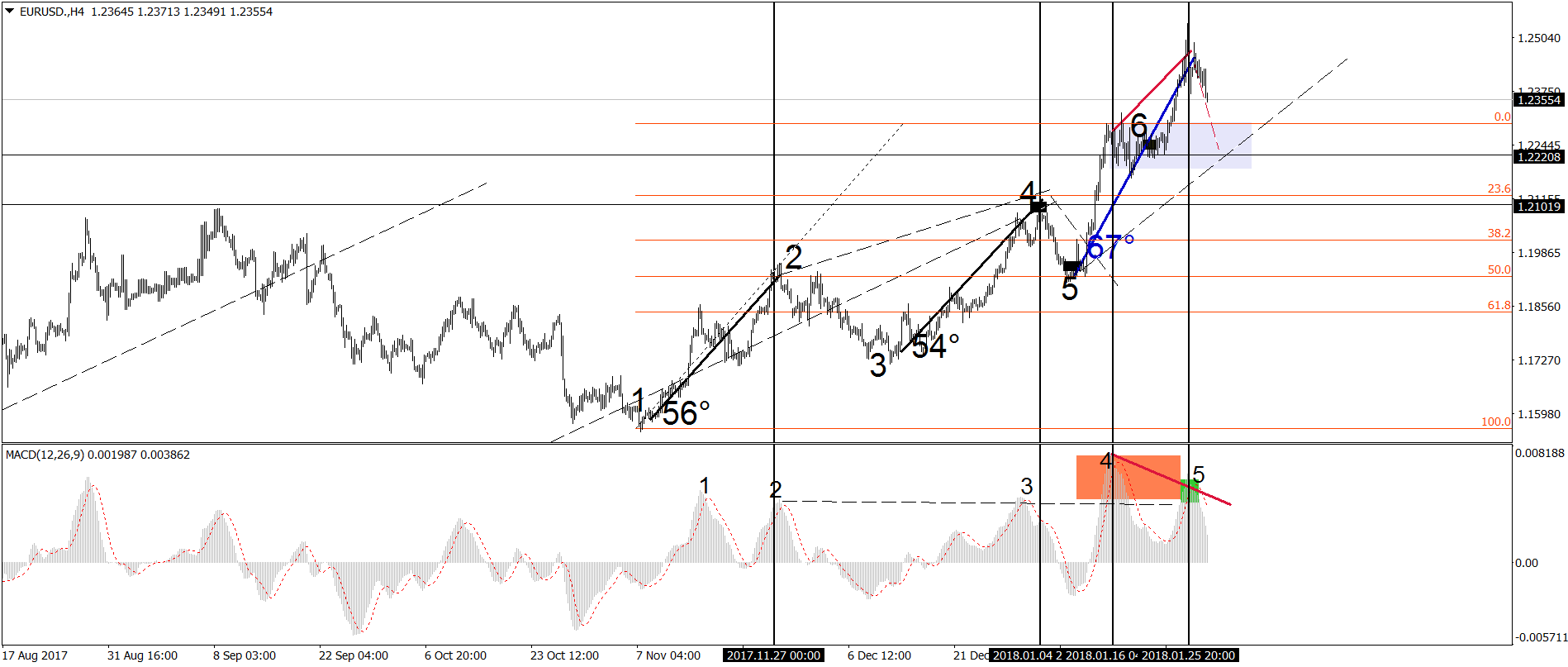 EUR/USD corrige en línea con lo esperado