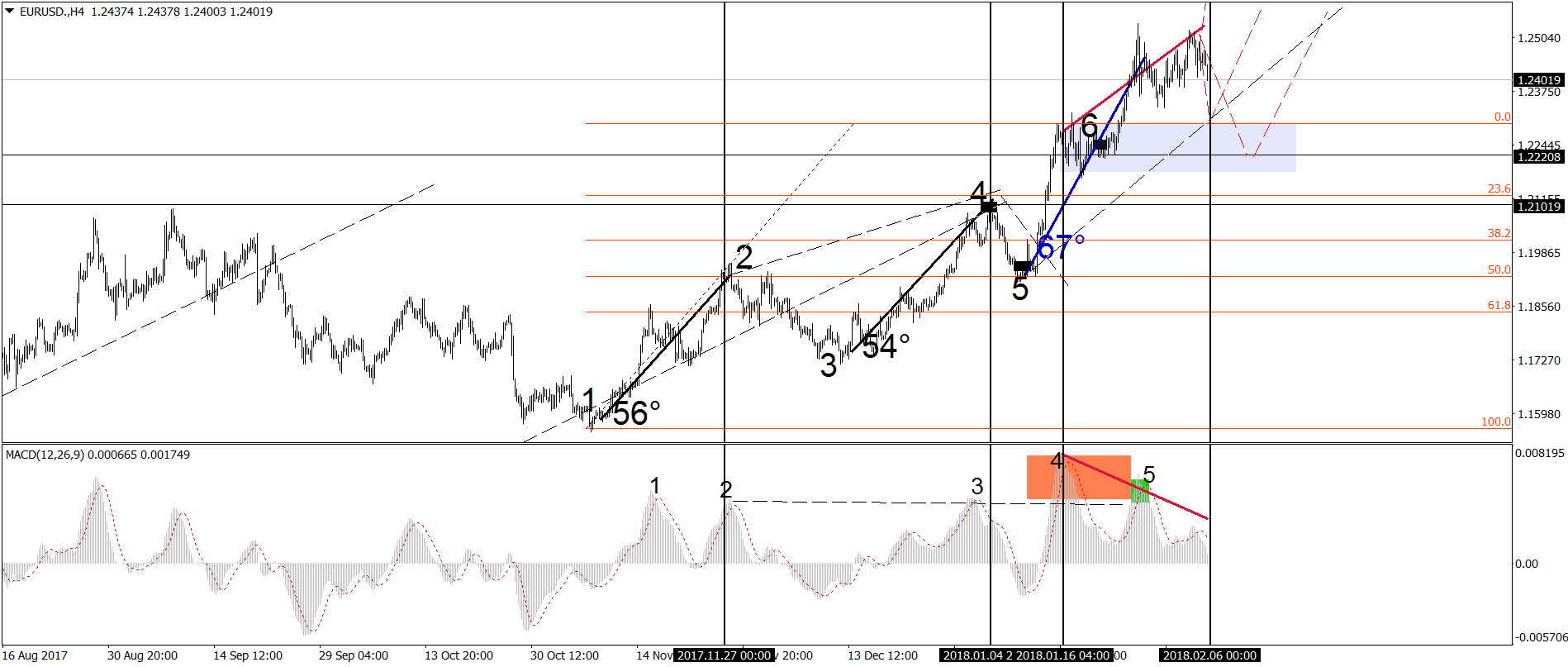 EUR/USD alineado con las divergencias