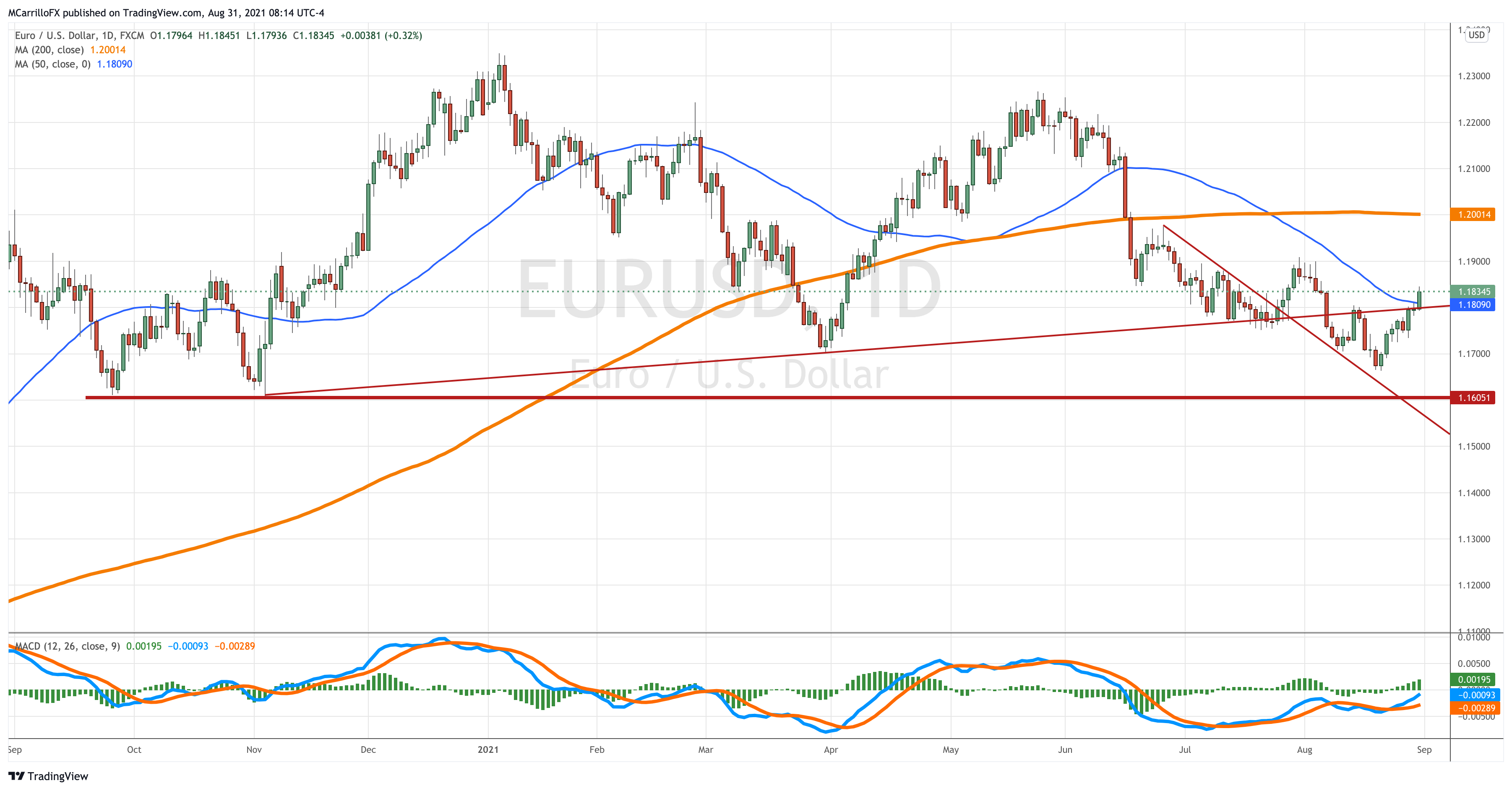 eurusd