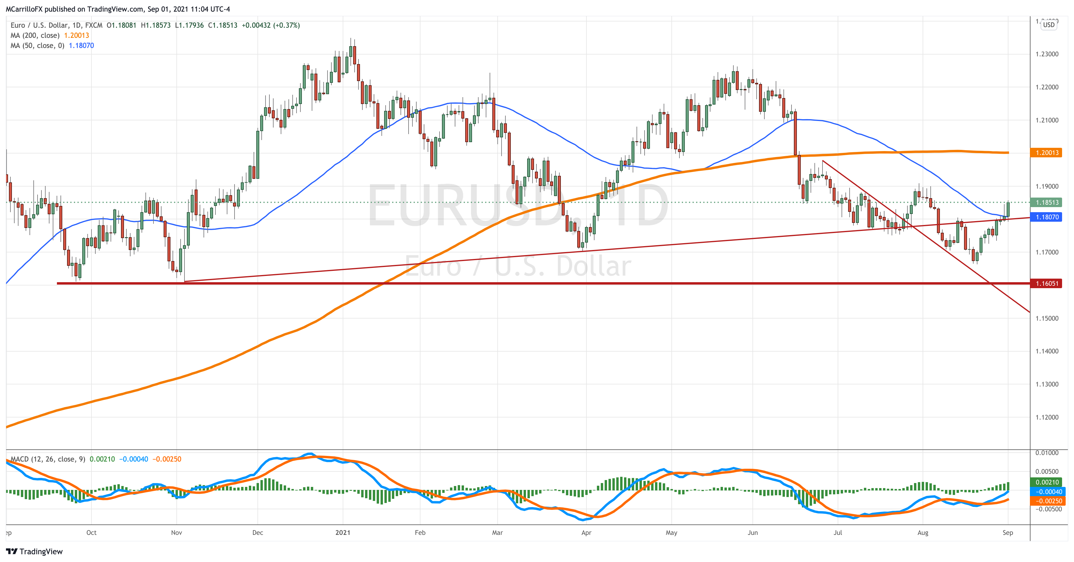 EURUSD