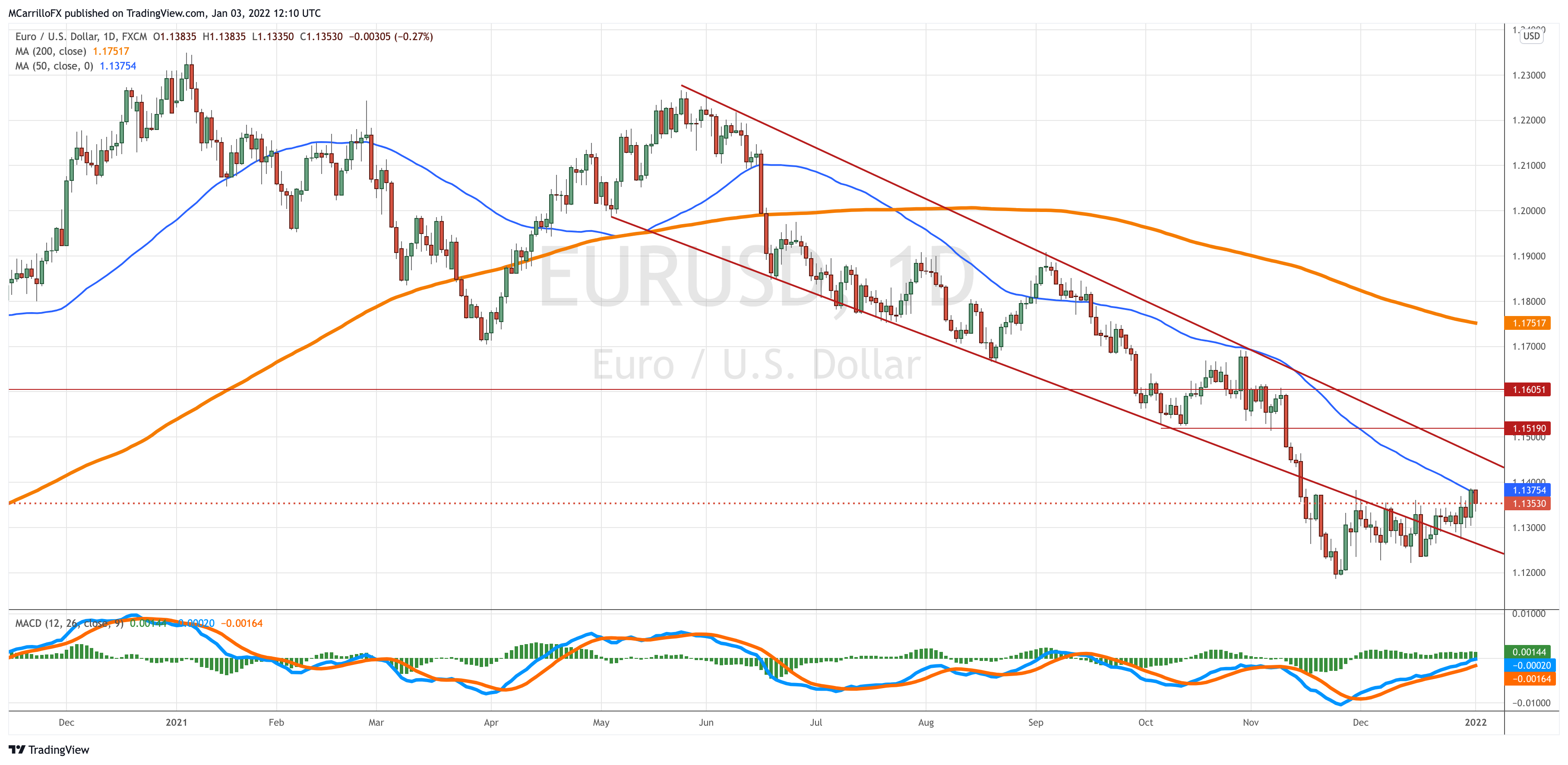 eurusd chart