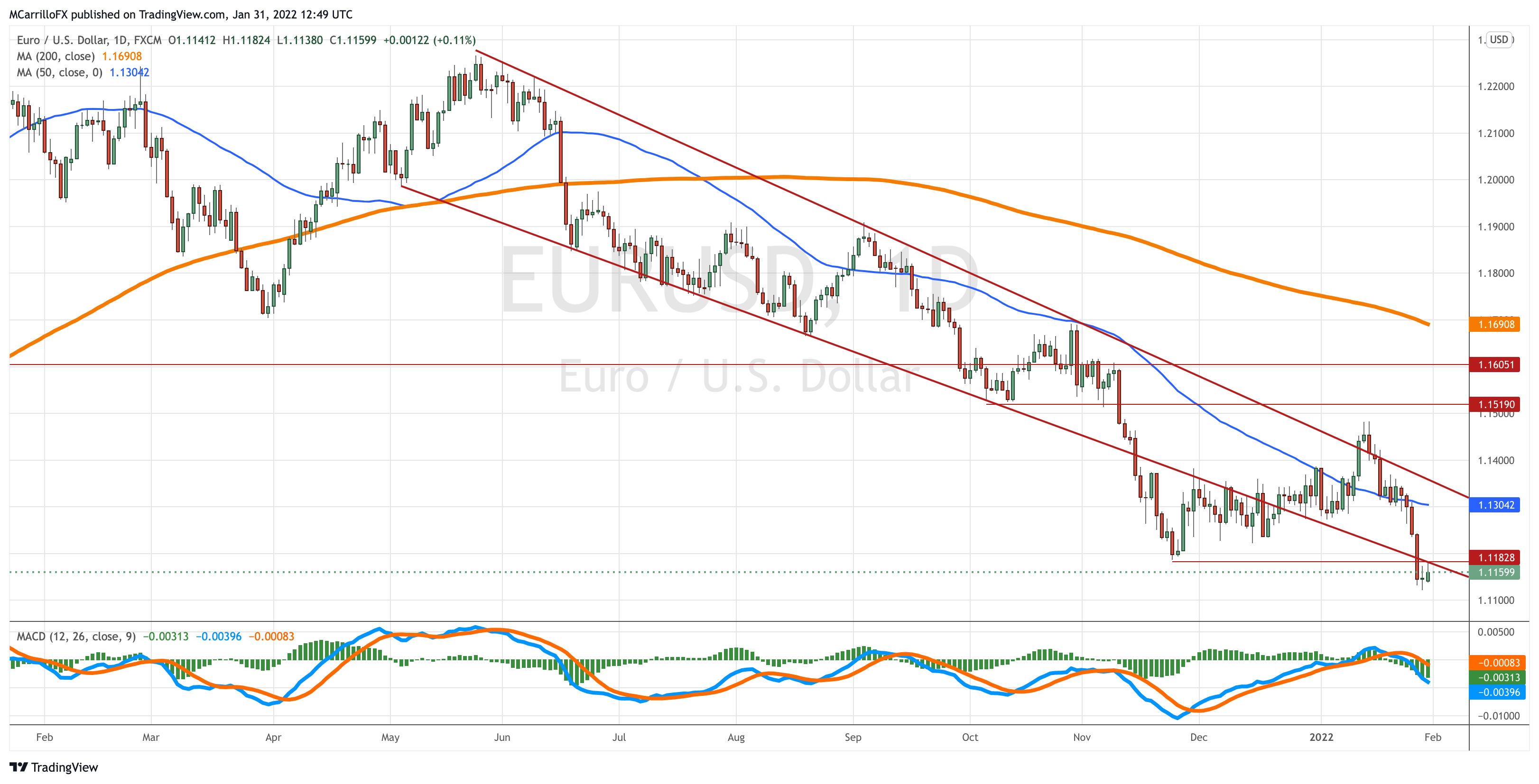 EURUSD Chart