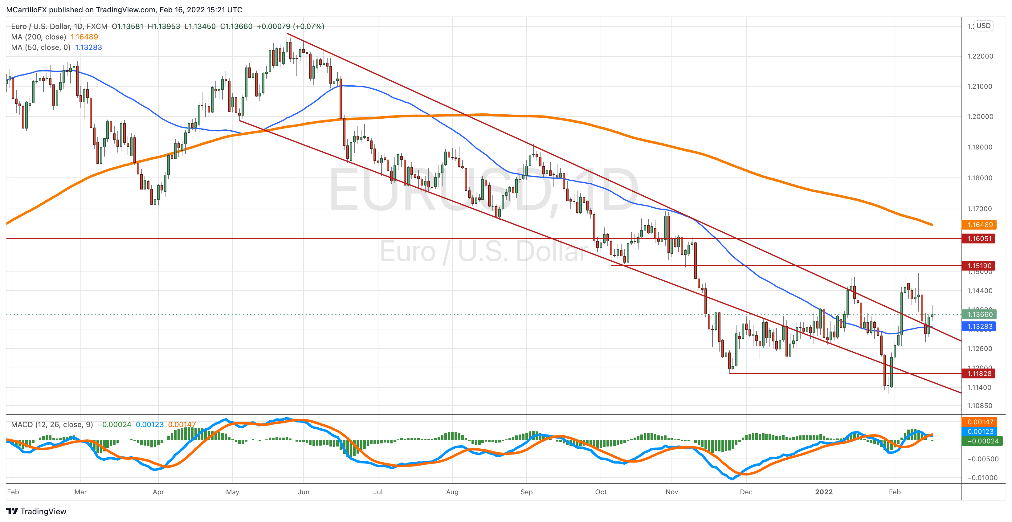 EURUSD chart