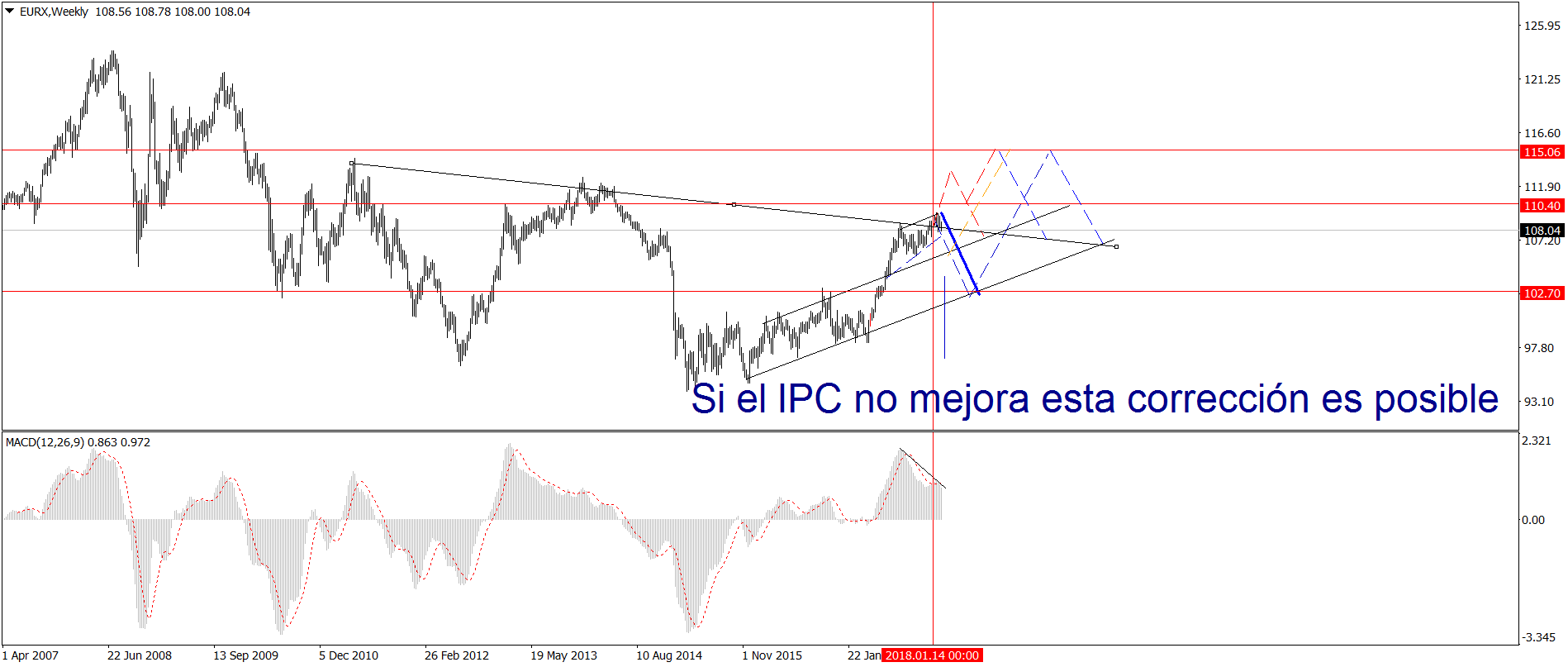 IPC en la UE en línea con lo esperado