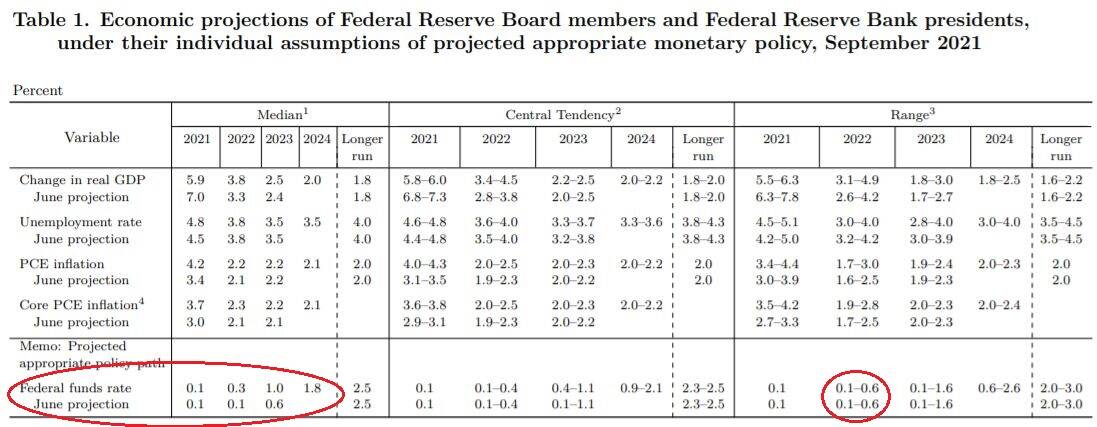 Economic Projections Fed 14Dec21