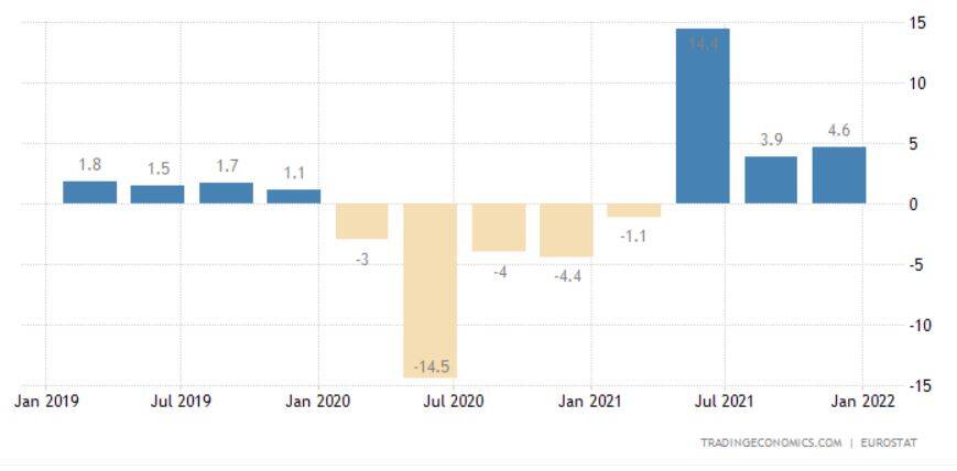 Euro Growth 11Feb22
