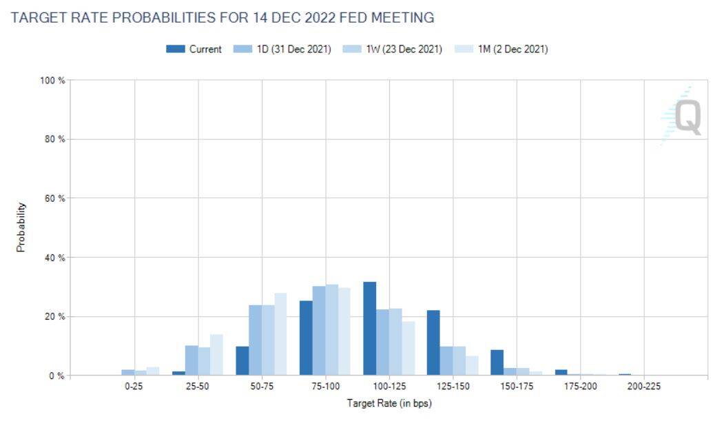 FOMC December 22 3Jan22