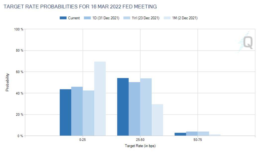 FOMC March 22 3Jan22
