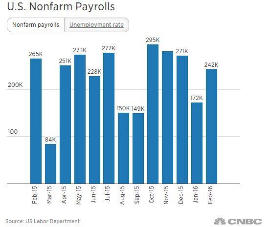 February-Non-Farm-Payroll