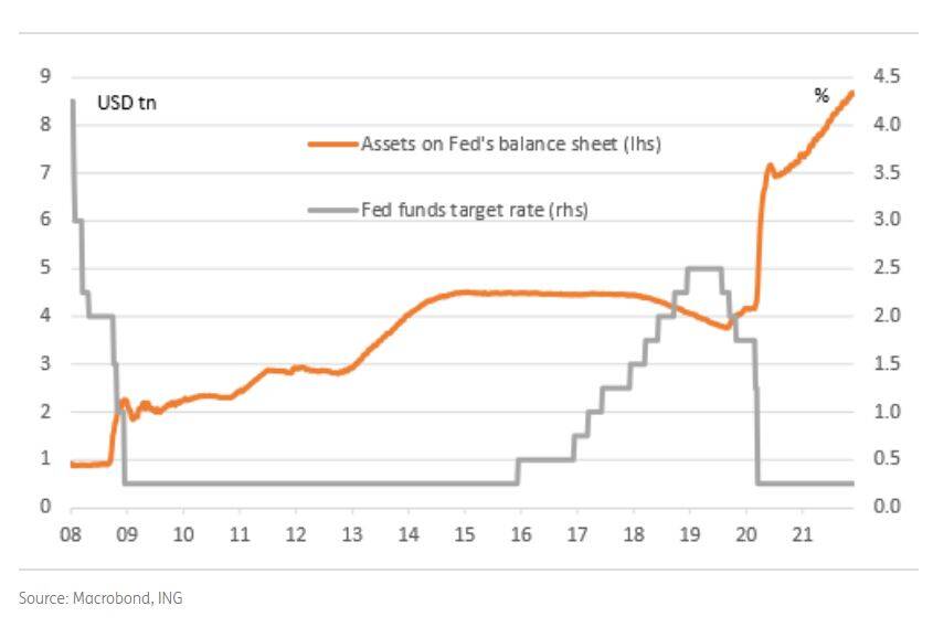 Fed Balance
