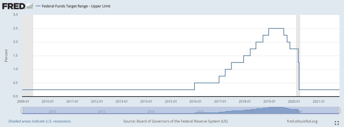 Fed Funds Rate 5Nov21
