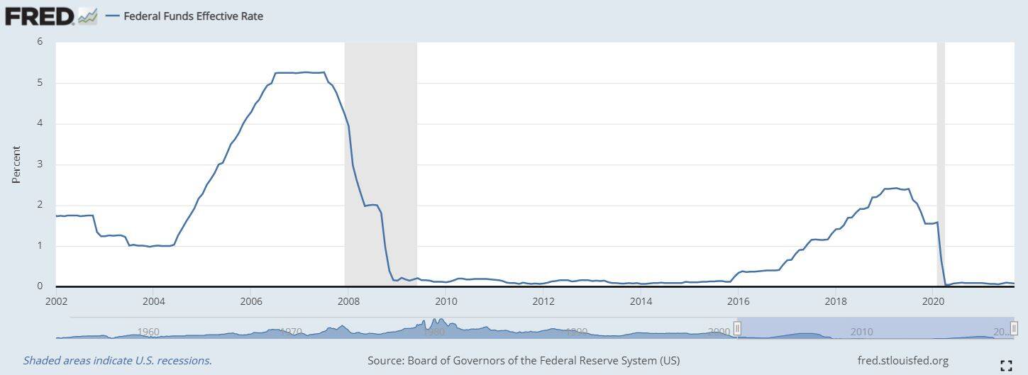 Fed Funds rate 20Oct21