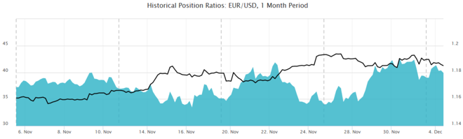 EUR/USD podría volver a tomar otro ligero impulso