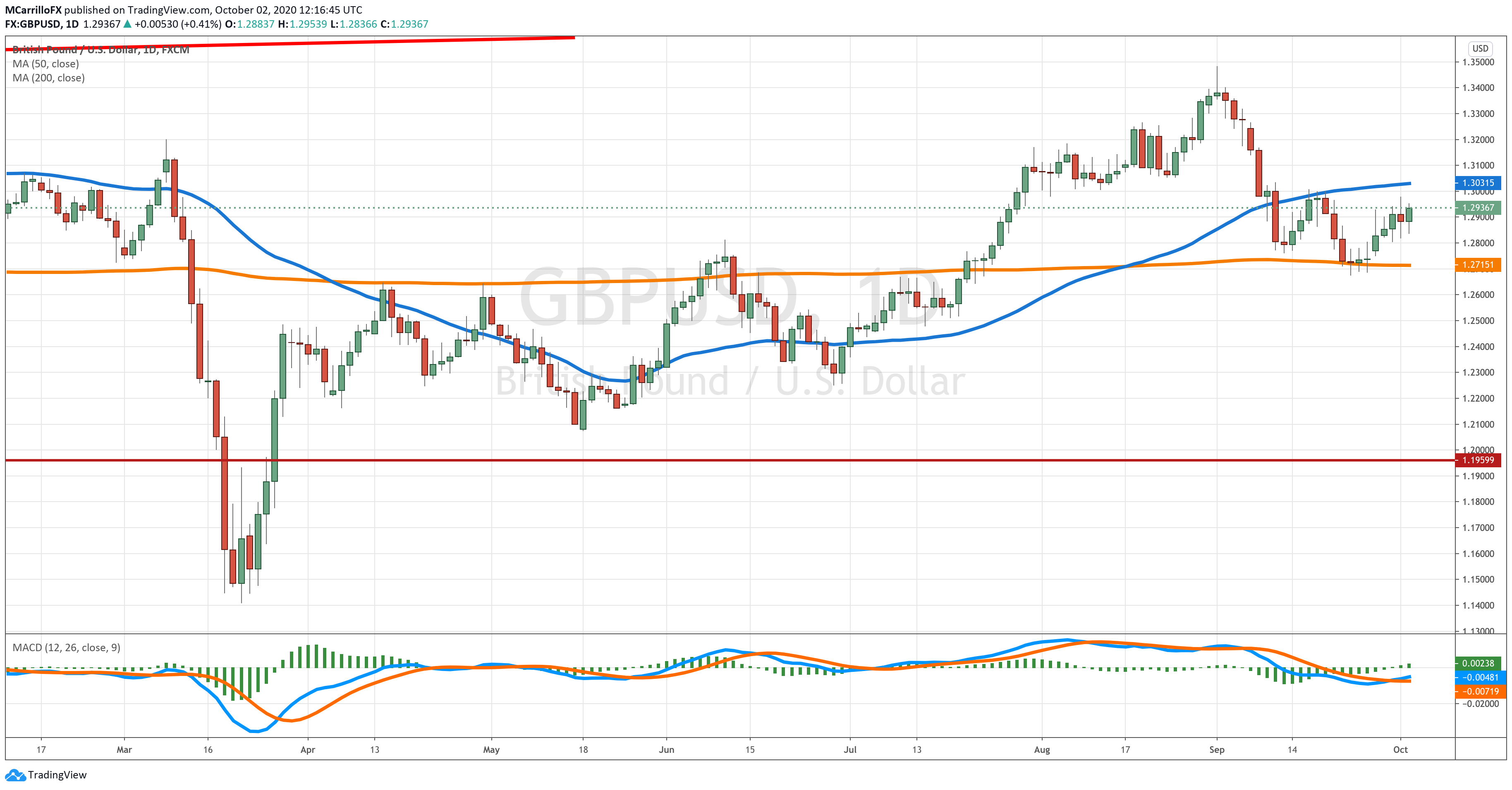 GBUSD chart diario