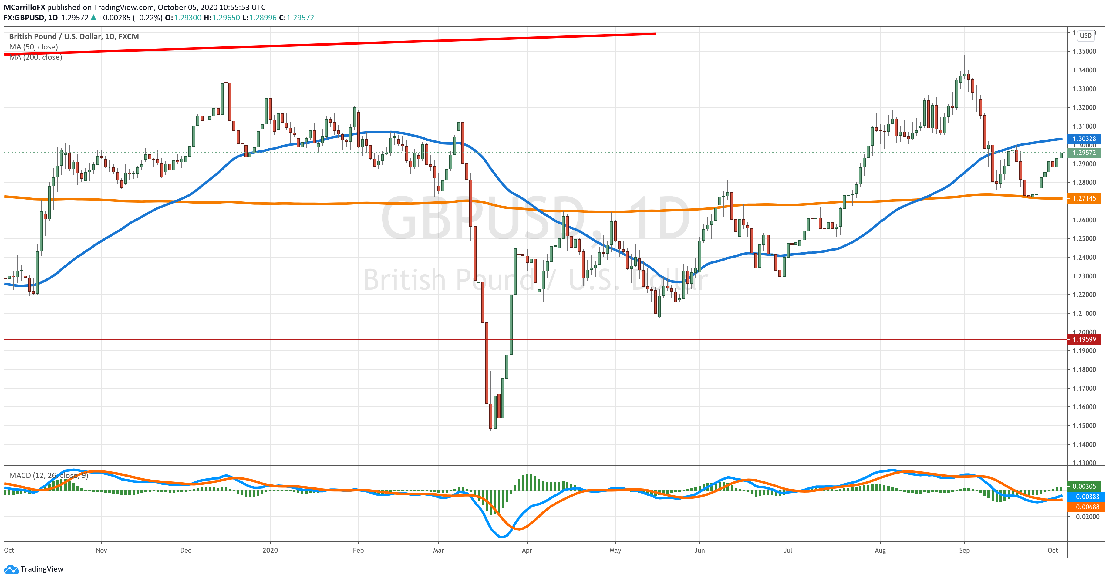 GBPUSD chart diario