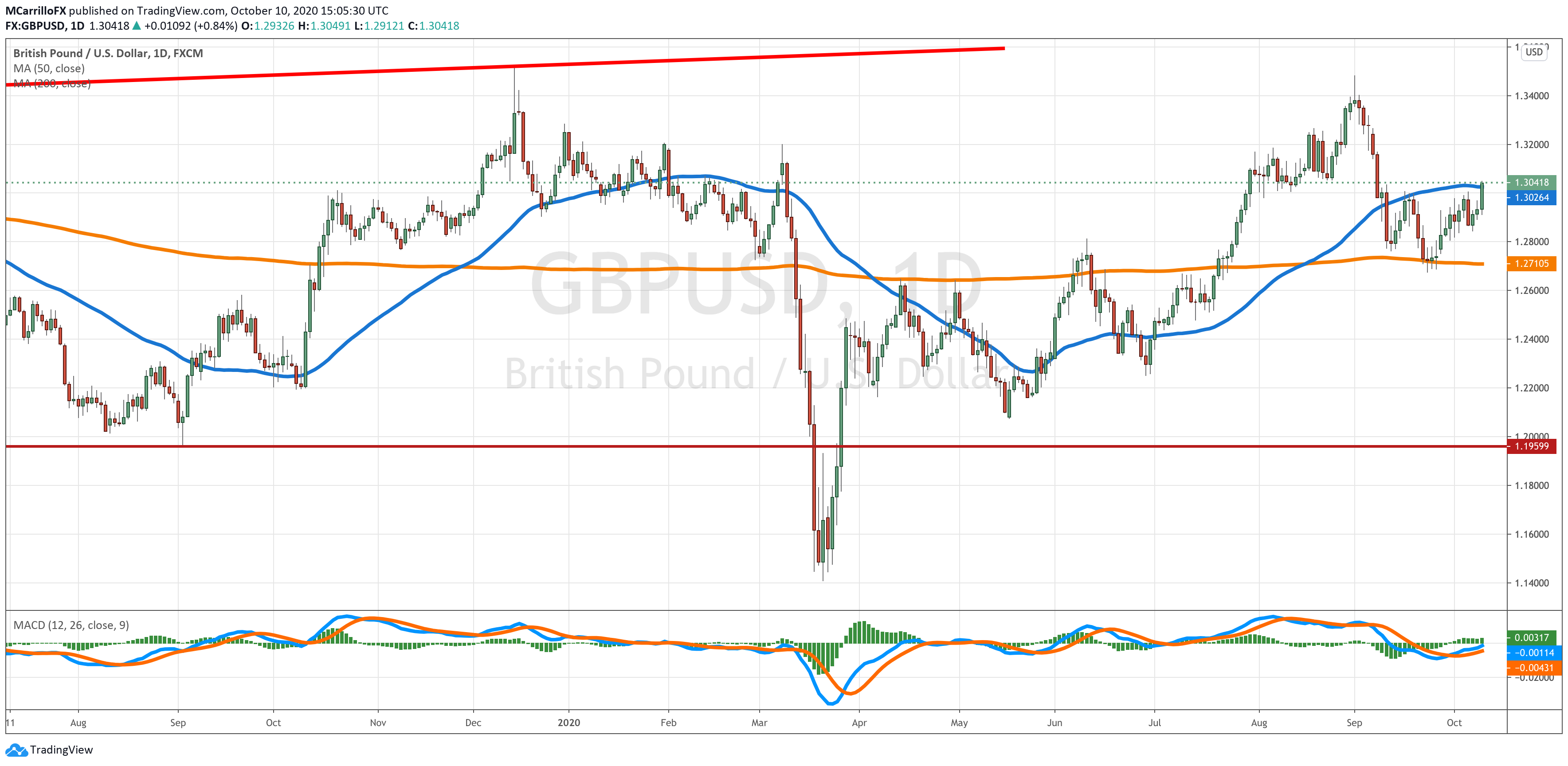 GBPUSD chart diario