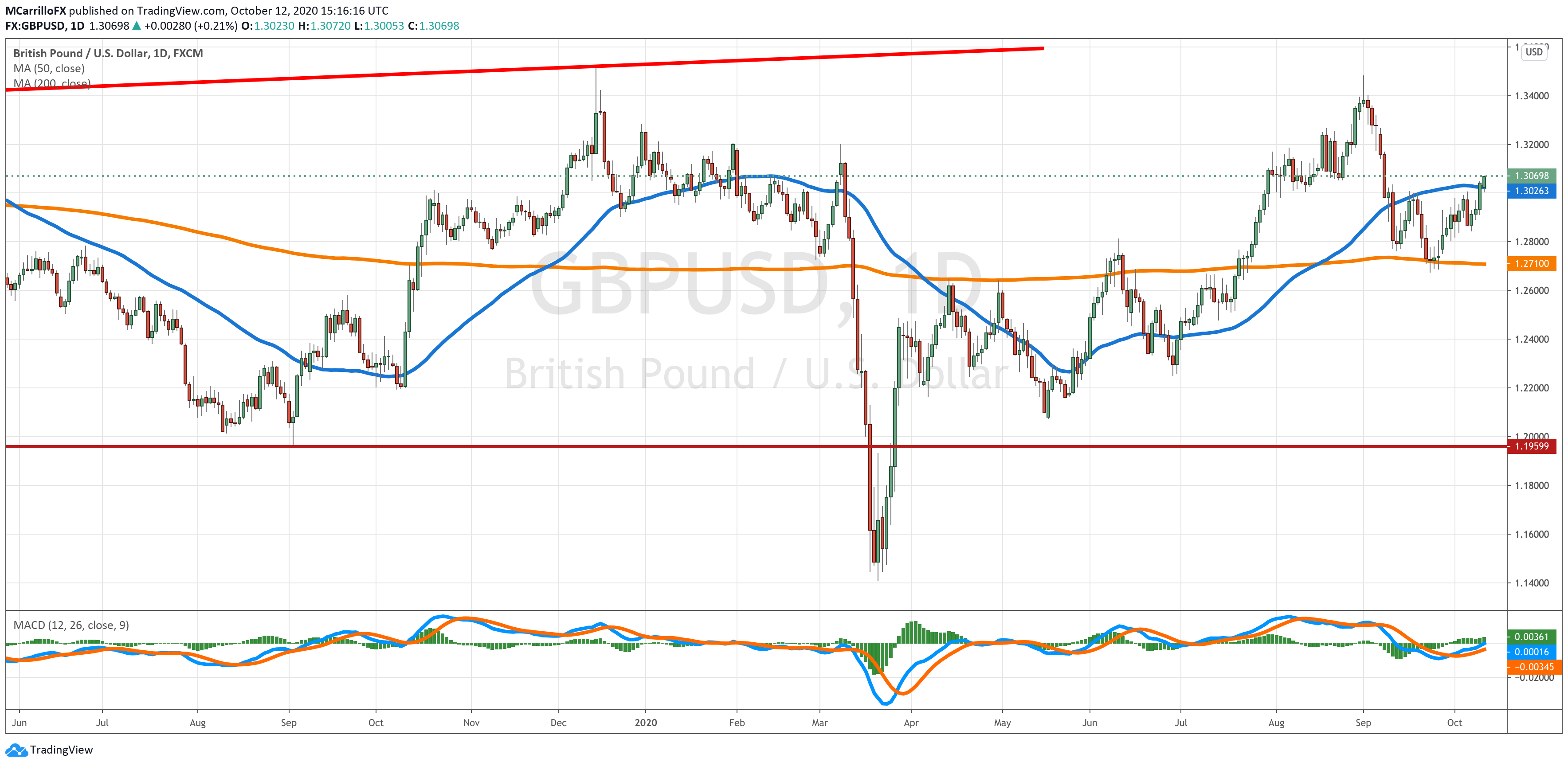 GBPUSD chart diario