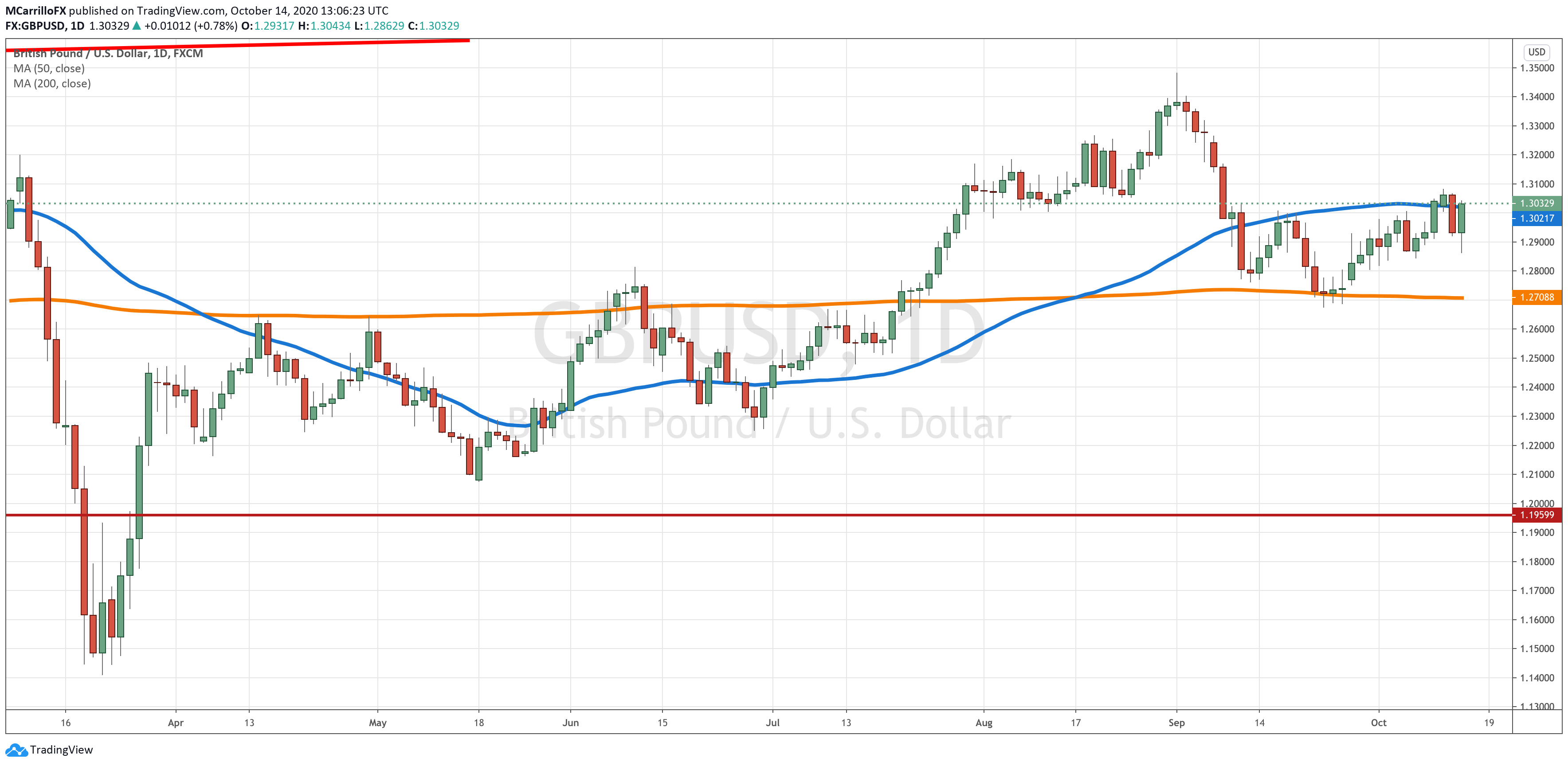 GBPUSD chart diario