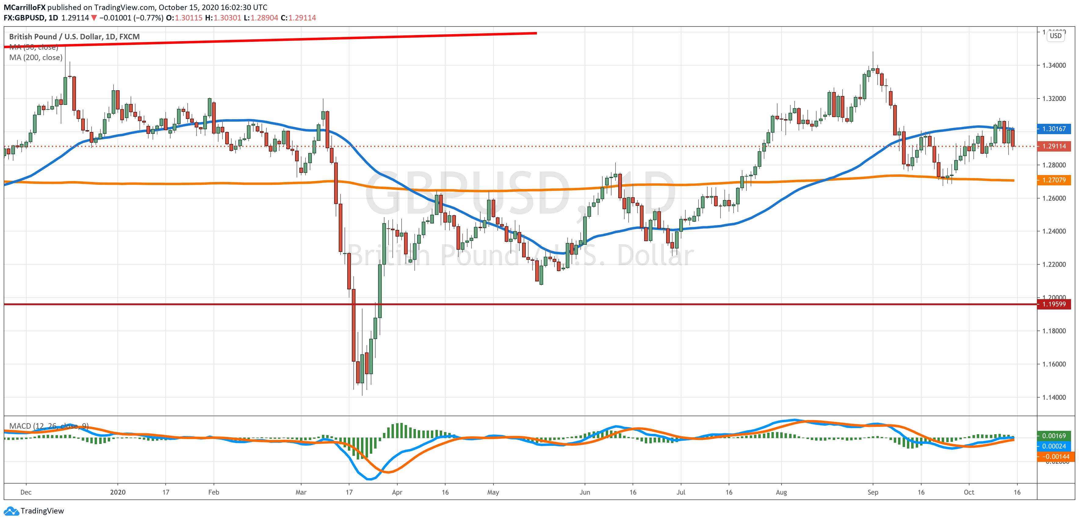 GBPUSD chart diario