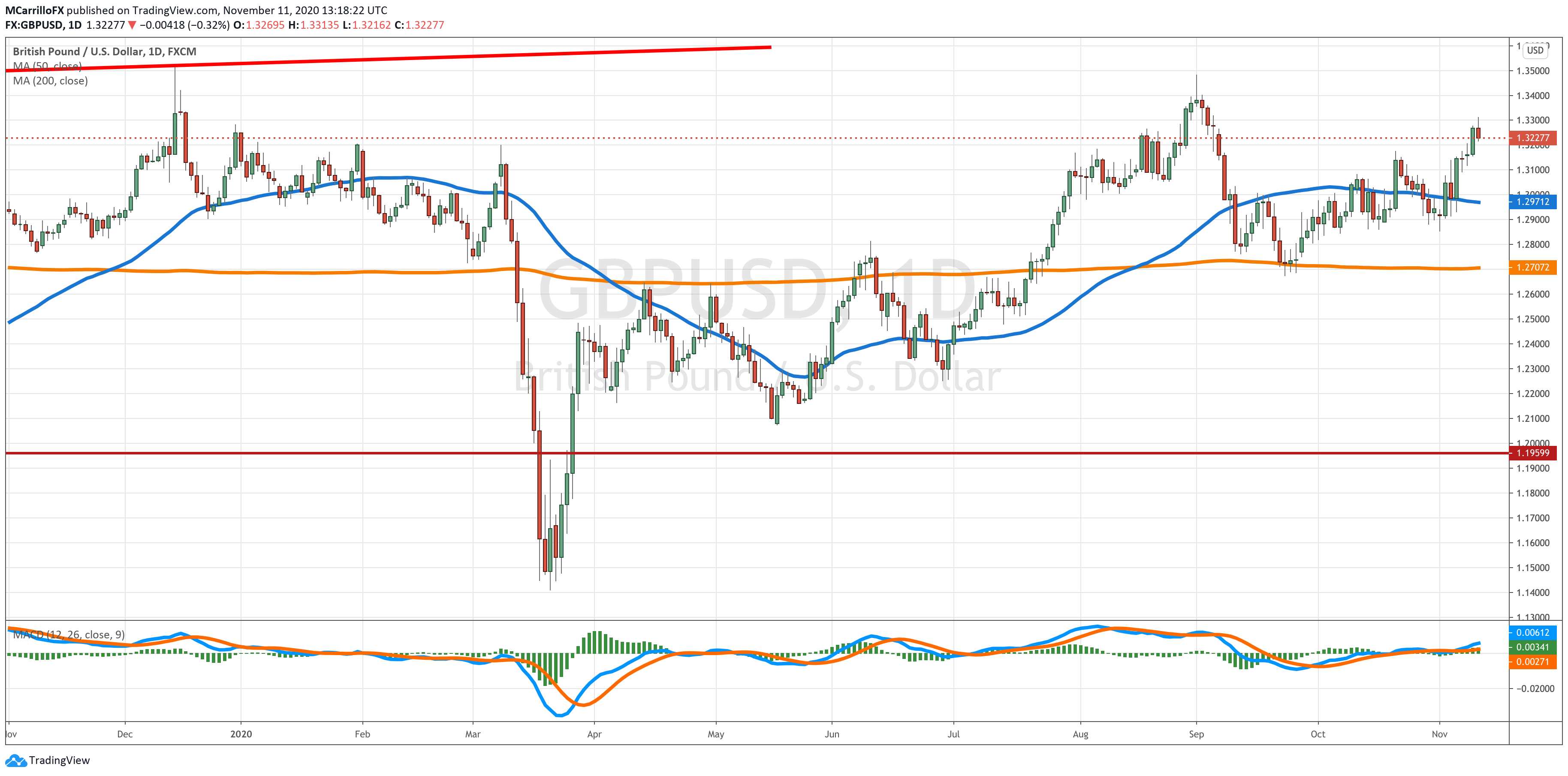 EURUSD chart diario