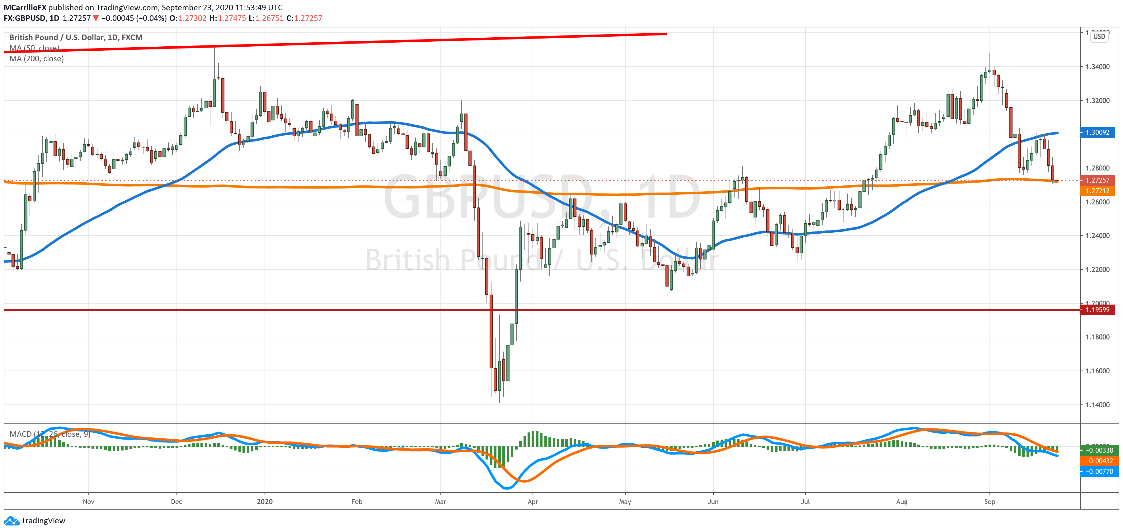 GBPUSD chart diario