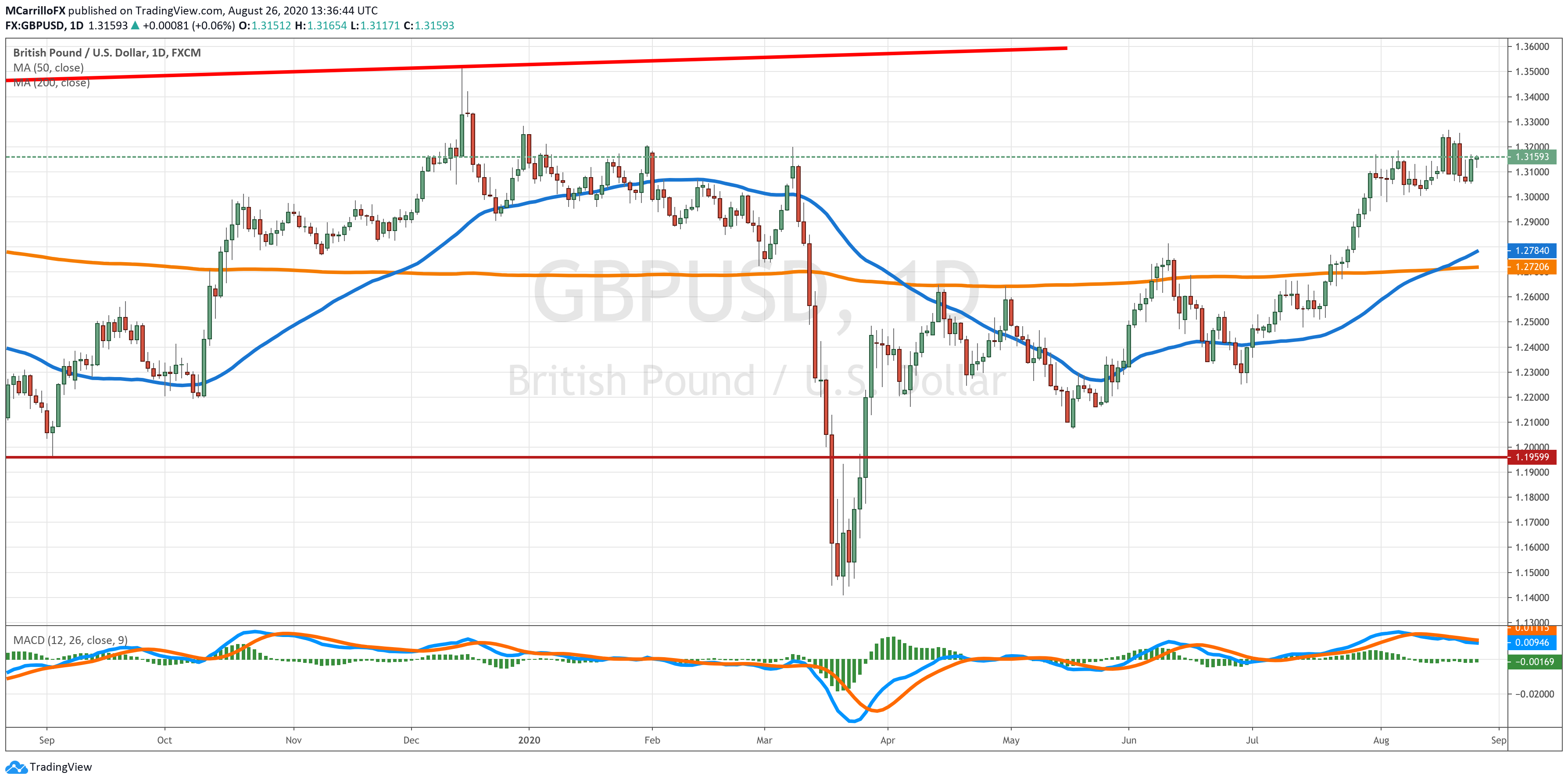 GBPUSD daily chart Aug 26