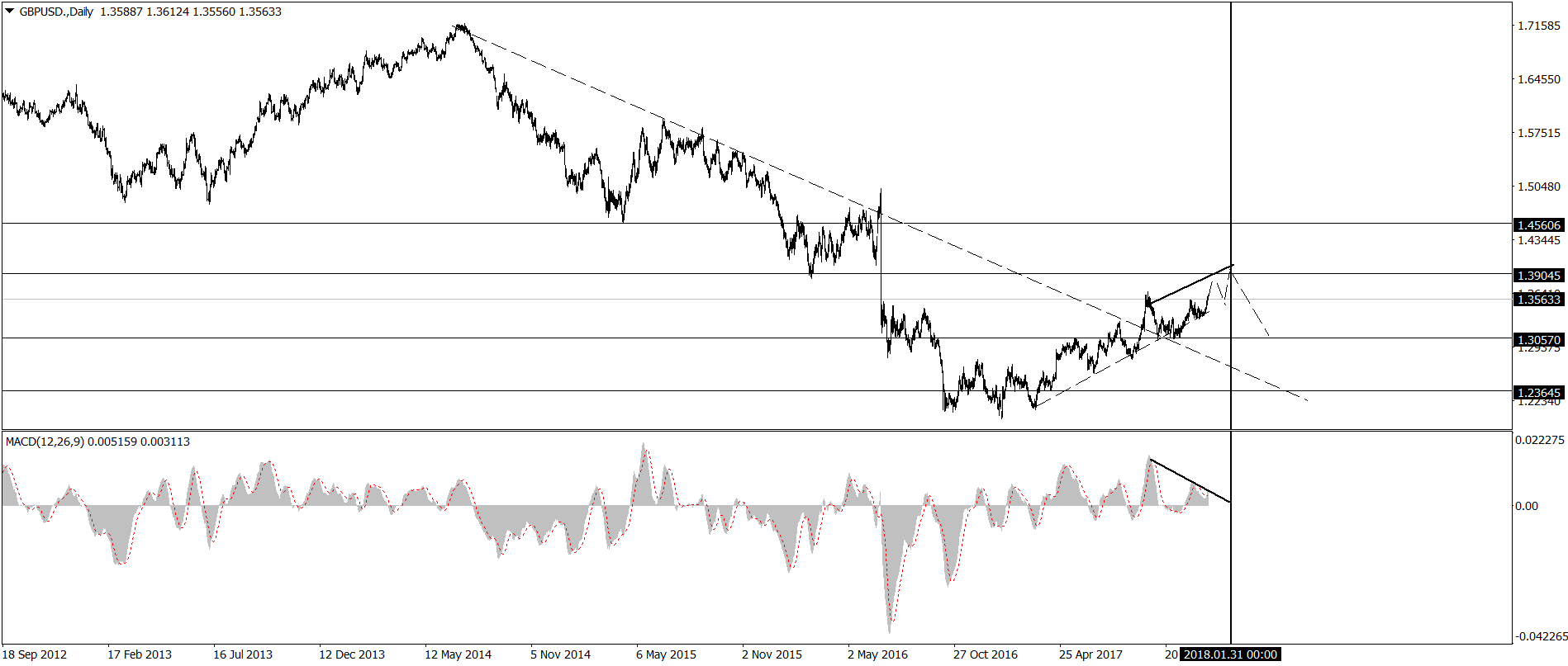 GBP/USD perdiendo fuerza en el movimiento alcista