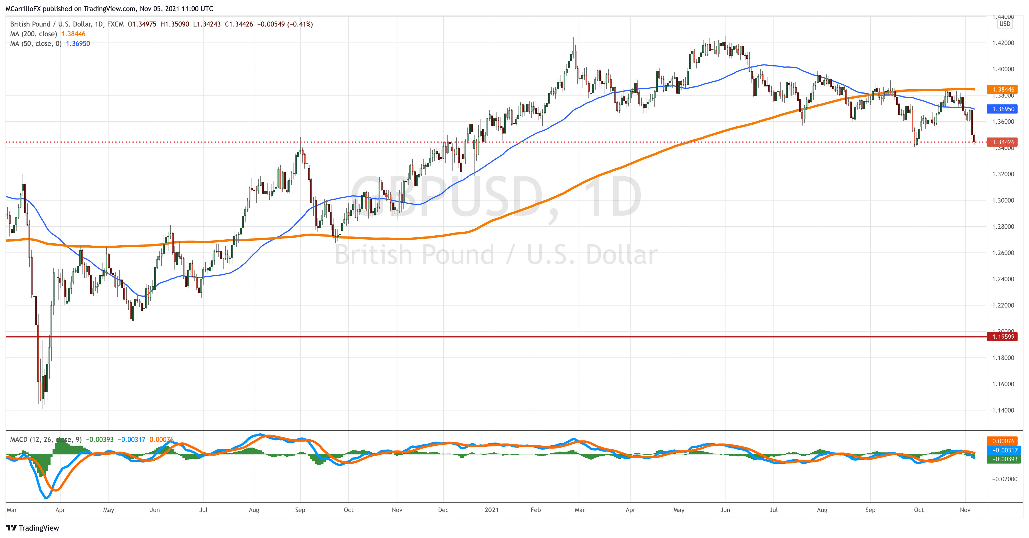 GBPUSD_2021-11-05_07-00-57