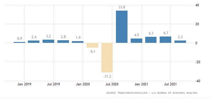 GDP USA 21Jan22