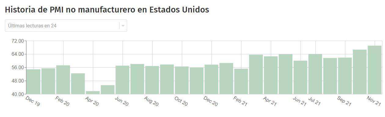 ISM Servicios 31Dec21