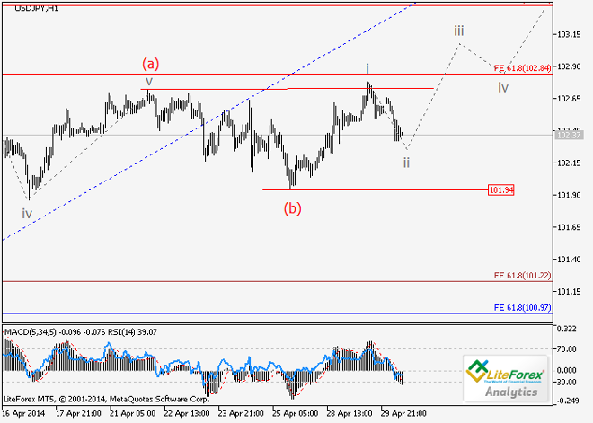 EUR/USD y USD/JPY: Análisis de ondas para el 30 de abril