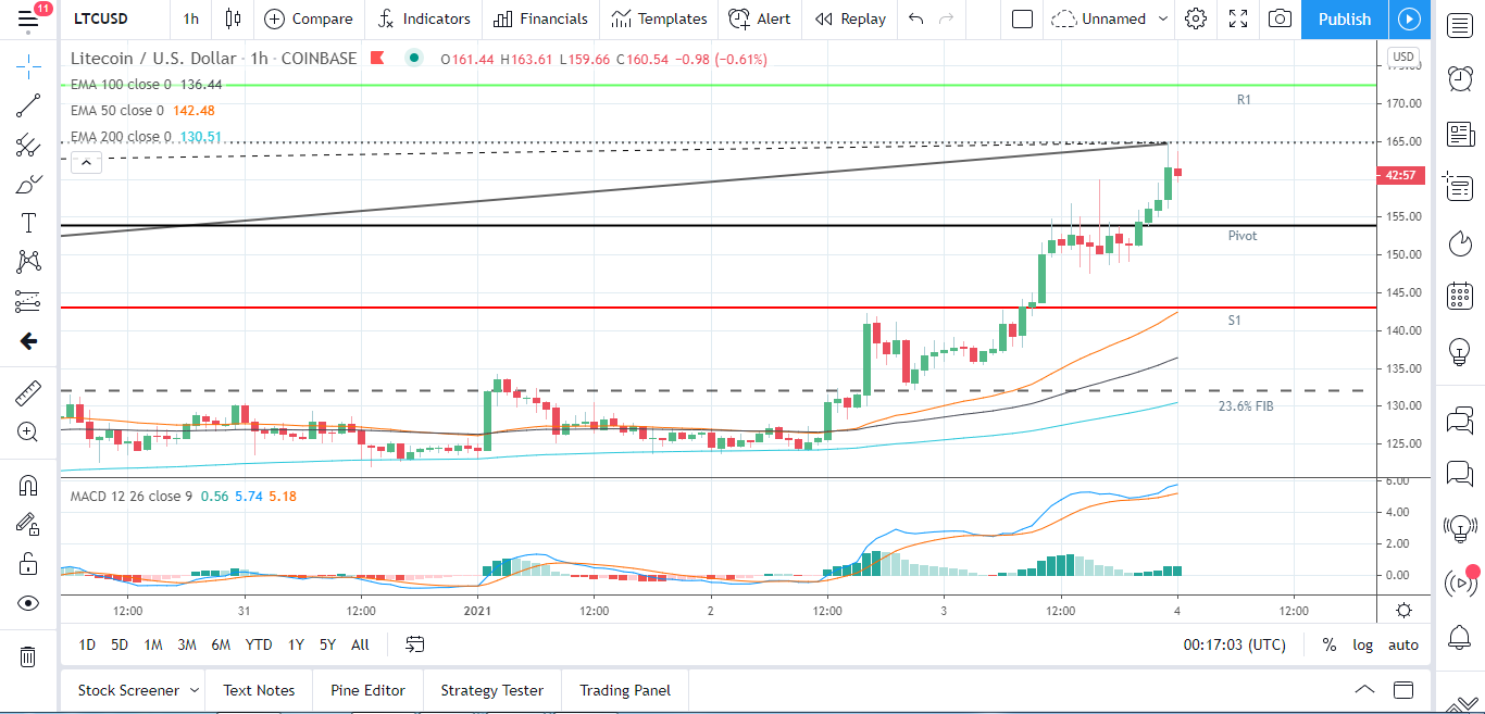 LTC/USD 04.01.21 gráfico horario