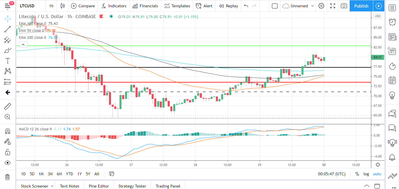 LTC/USD 30.11.20 Hourly Chart