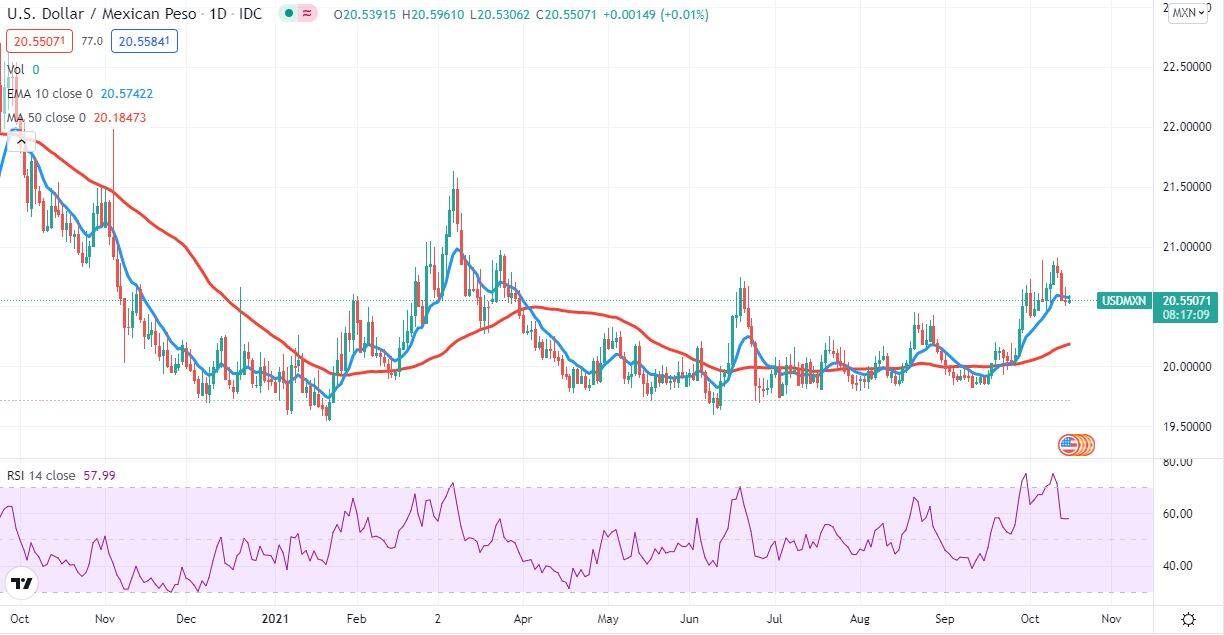Mexican Peso 15Oct21