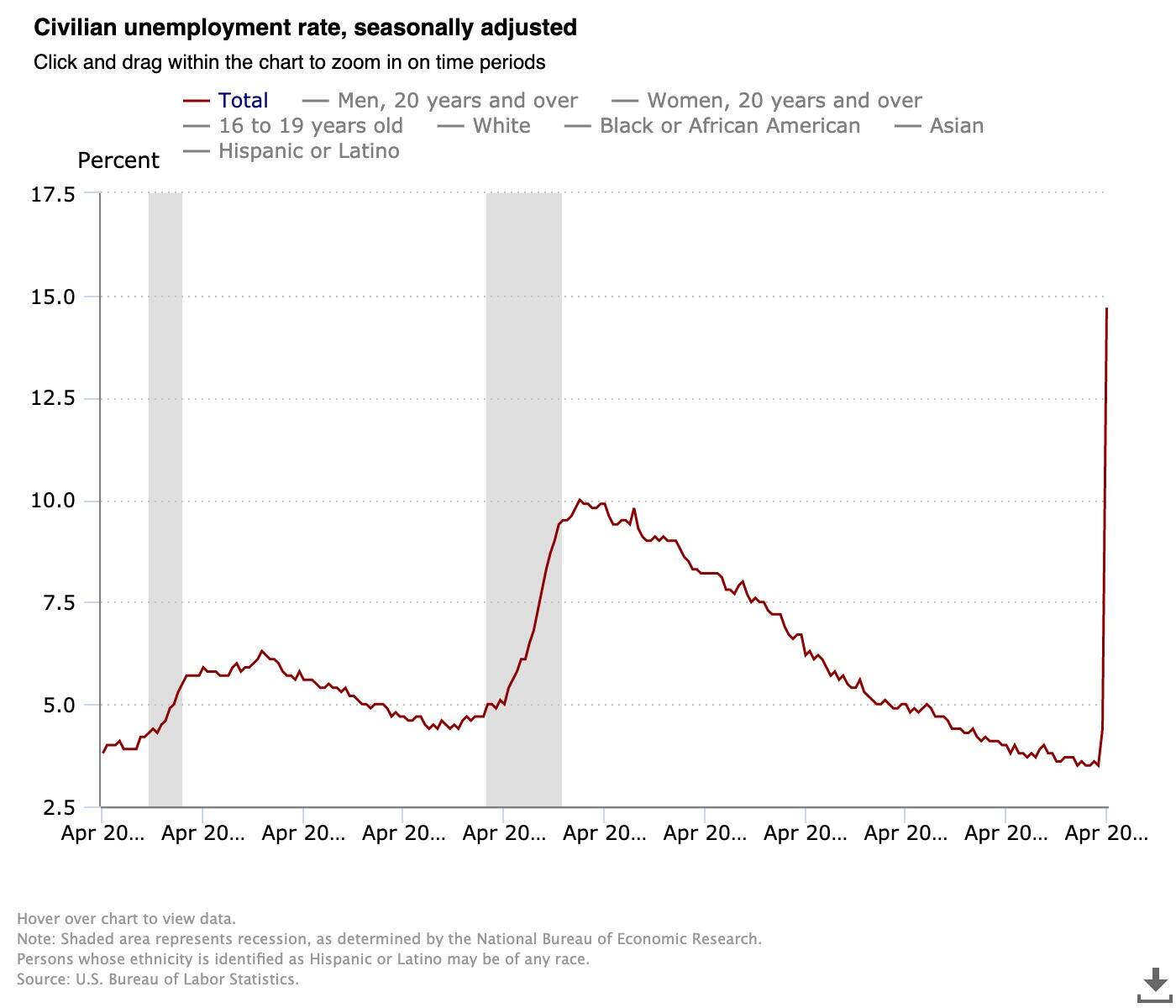 Chart tasa de desempleo a mayo 2020