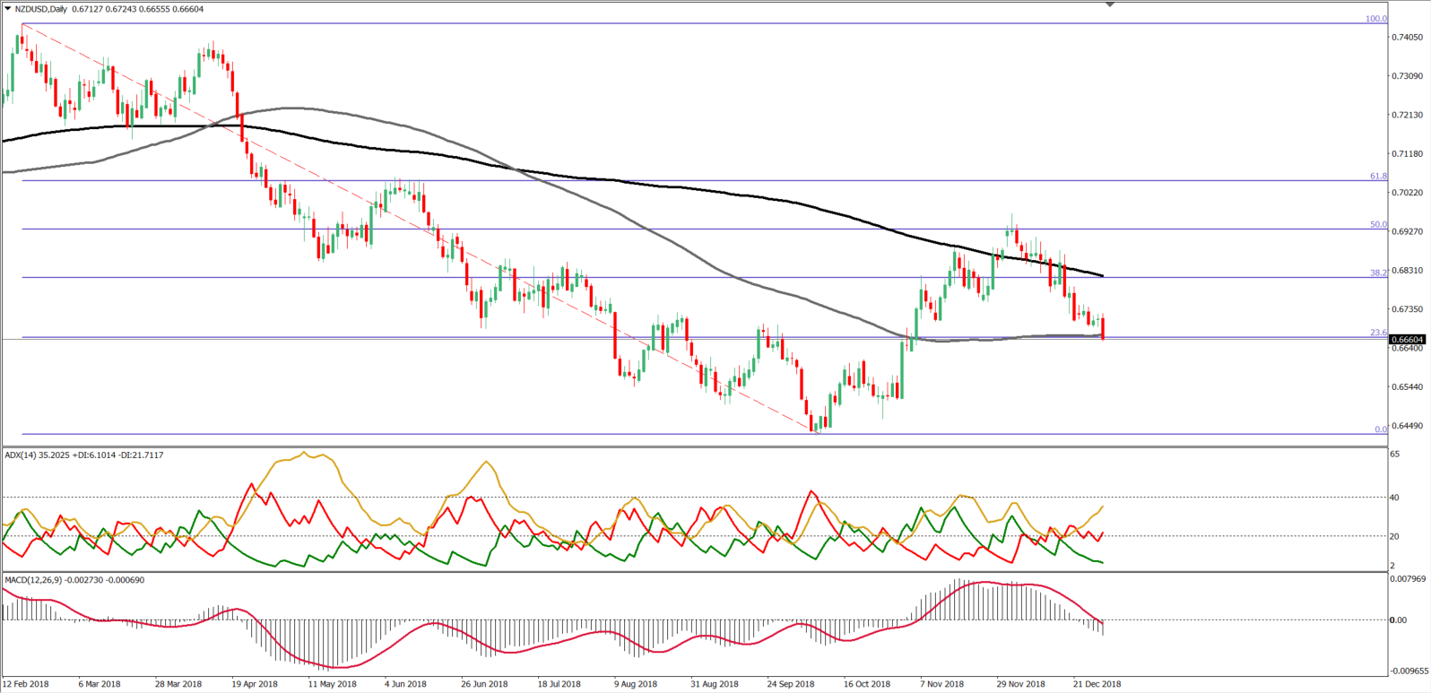 Vuelve la fuerza bajista al NZDUSD