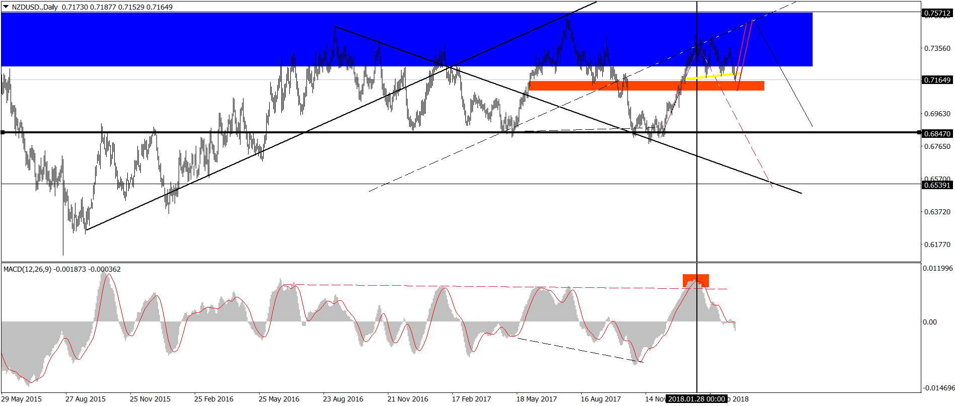 NZD/USD aún podría hacer nuevas crestas