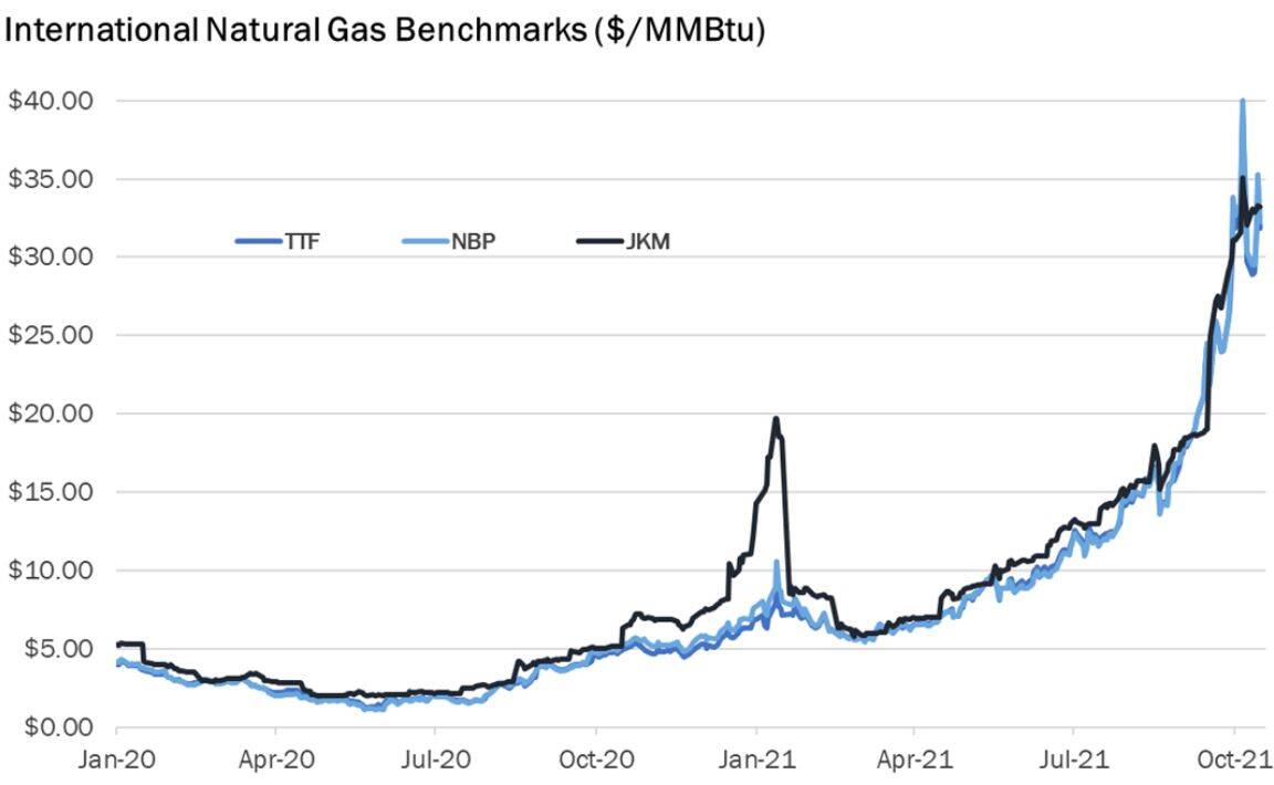 Natural Gas International Bechmarks