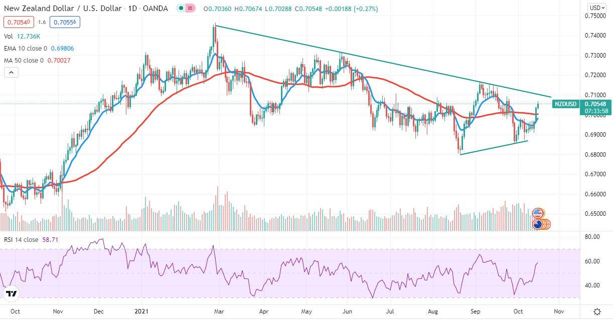 New Zealand Dollar