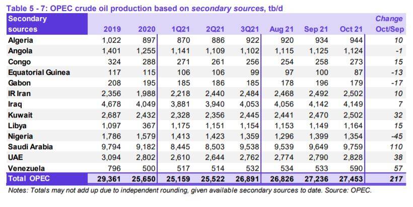 OPEC Oil Production 11Nov21