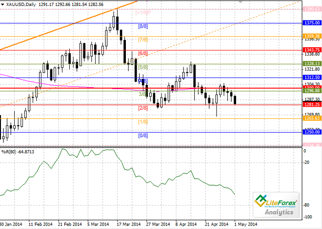 XAU/USD: Análisis general para el 1 de mayo