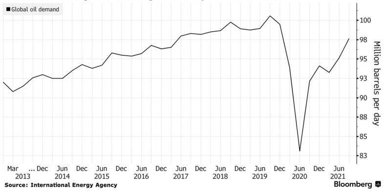 Oil Demand 27Jan22