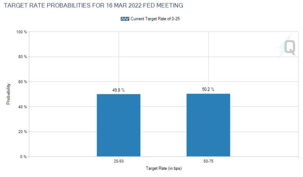 Rate Prob 11Feb22